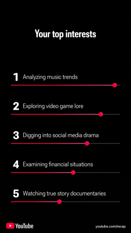 YouTube summarizing Dal's top interests. 1. Analyzing music trends 2. Exploring video game lore 3. Digging into social media drama 4. Exaimining financial decisions 5. Watching true story documentaries.